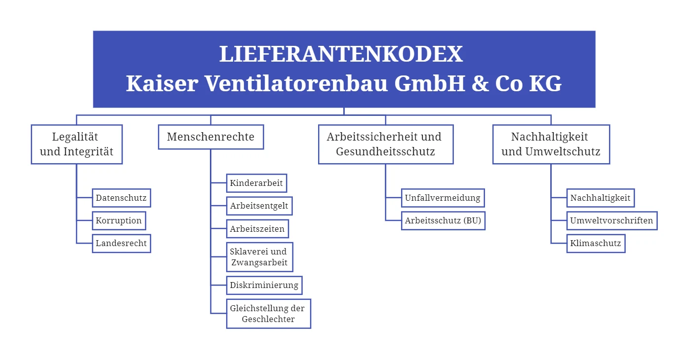 Lieferantenkodex Kaiser Ventilatorenbau